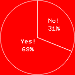 Yes!　69%
No!　31%