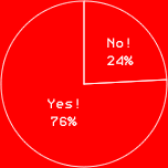 Yes!76%
No!24%