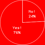 Yes!　76%
No!　24%