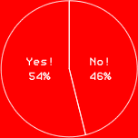 Yes!54%
No!46%