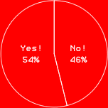 Yes!　54%
No!　46%