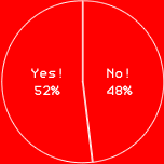 Yes!52%
No!48%