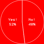 Yes!　52%
No!　48%