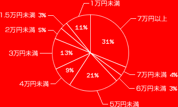 1万未満　11%
1.5万未満　3%
2万未満　5%
3万未満　13%
4万未満　9%
5万未満　21%
6万未満　3%
7万未満　4%
7万以上　31%