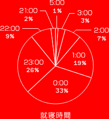 21:00　2%
22:00　9%
23:00 26%
0:00　33%
1:00　19%
2:00　 7%
3:00　 3%
5:00　 1%