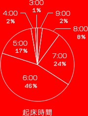 3:00　1%
4:00　 2%
5:00  17%
6:00　46%
7:00　24%
8:00　 8%
9:00　 2%