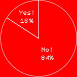 Yes!16%
No!84%