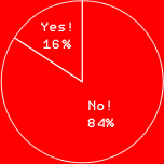 Yes!　16%
No!　84%