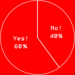 Yes!　60%
No!　40%