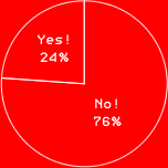Yes!　24%
No!　76%