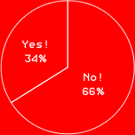 Yes!　34%
No!　66%