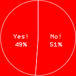 Yes!　49%
No!　51%