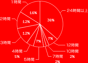 1時間　16%
2時間　12%
3時間　12%
4時間　5%
5時間　7%
7時間　2%
10時間　2%
12時間　7%
24時間　36%