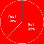 Yes!38%
No!62%