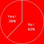 Yes!　38%
No!　62%