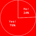 Yes!　76%
No!　24%