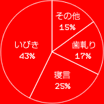 いびき　43%
寝言　　25%
歯軋り  17%
その他　15%