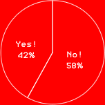 Yes!　42%
No!　58%