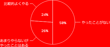 比較的よくやる　24%
あまりやらないがやったことはある　26%
やったことがない　50%