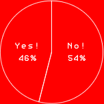 Yes! 46%
No! 54%