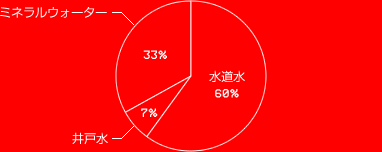 ߥͥ륦33%
Ϳ塡7%
ƻ塡60%