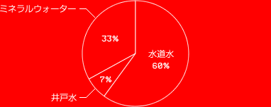 ミネラルウォーター　33%
井戸水　7%
水道水　60%