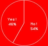 Yes!　46%
No!　52%