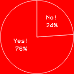 Yes!76%
No!24%