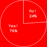Yes!　76%
No!　24%