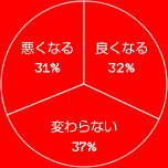 良くなる　32%
変わらない　37% 悪くなる　31%