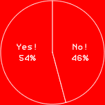 Yes!54%
No!46%