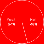 Yes!　54%
No!　46%