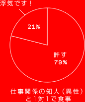 浮気です！ 21%
許す 79%
仕事関係の知人（異性）と１対１で食事