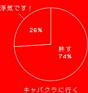 浮気です！ 26%
許す 74%
キャバクラに行く