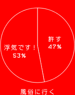 浮気です！ 53%
許す 47%
風俗に行く