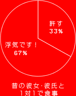 浮気です！ 67%
許す 33%
昔の彼女・彼氏と１対１で食事
