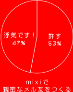 浮気です！ 47%
許す 53%
mixiで親密なメル友をつくる