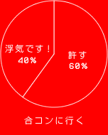 浮気です！ 40%
許す 60%
合コンに行く