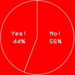 Yes!44%
No!56%