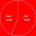 Yes!　44%
No!　56%
