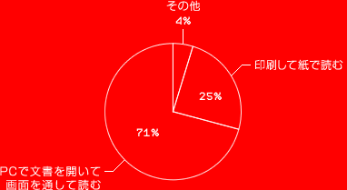 PCで文書を開いて画面を通して読む 71%　印刷して紙で読む 25%　その他 4%