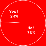 Yes!　24%
No!　76%