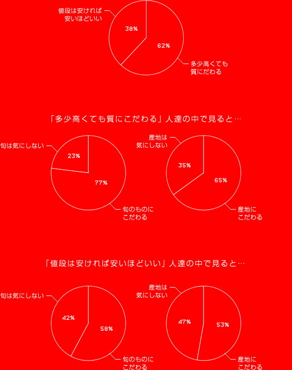 値段は安ければ安いほどいい 38%　多少高くても質にこだわる 62%　　「多少高くても質にこだわる」人達の中で見ると…　旬は気にしない 23%　旬のものにこだわる 77%　産地は気にしない 35%　産地にこだわる 65%　　「値段は安ければ安いほどいい」人達の中で見ると… 旬は気にしない 42% 旬のものにこだわる 58%　産地は気にしない 47% 産地にこだわる 53%
