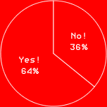 Yes!64%
No!36%