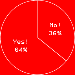 Yes!　64%
No!　36%