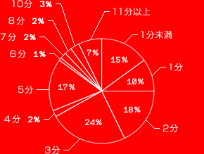 1分未満 15%　1分 10%　2分 18%　3分 24%　4分 2%　5分 17%　6分 1%　7分 2%　8分 2%　10分 3%　11分以上 7%
