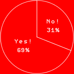 Yes! 69%
No! 31%