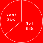 Yes! 36%
No! 64%