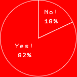 Yes! 82%
No! 18%