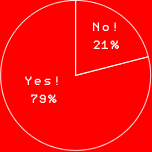 Yes! 79%
No! 21%